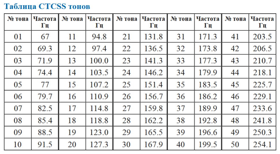 Таблицы CTCSS тонов (частот)