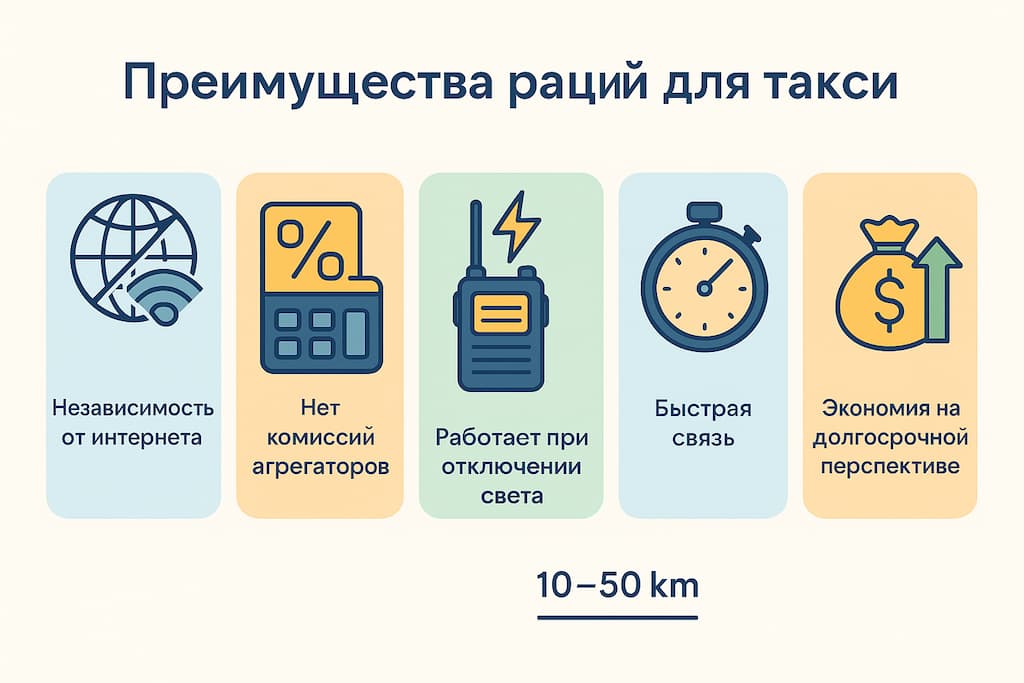 Преимущества раций для такси — независимость от интернета, отсутствие комиссий, работа при отключениях, скорость и экономия